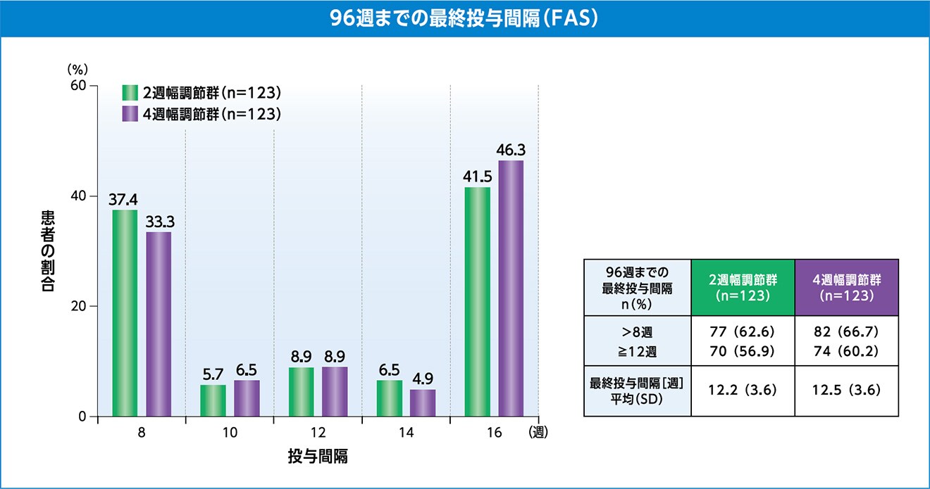 96週までの最終投与間隔(FAS) 96週までの最終投与間隔(FAS)
