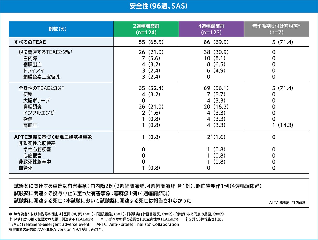 安全性(96週、SAS) 安全性(96週、SAS)