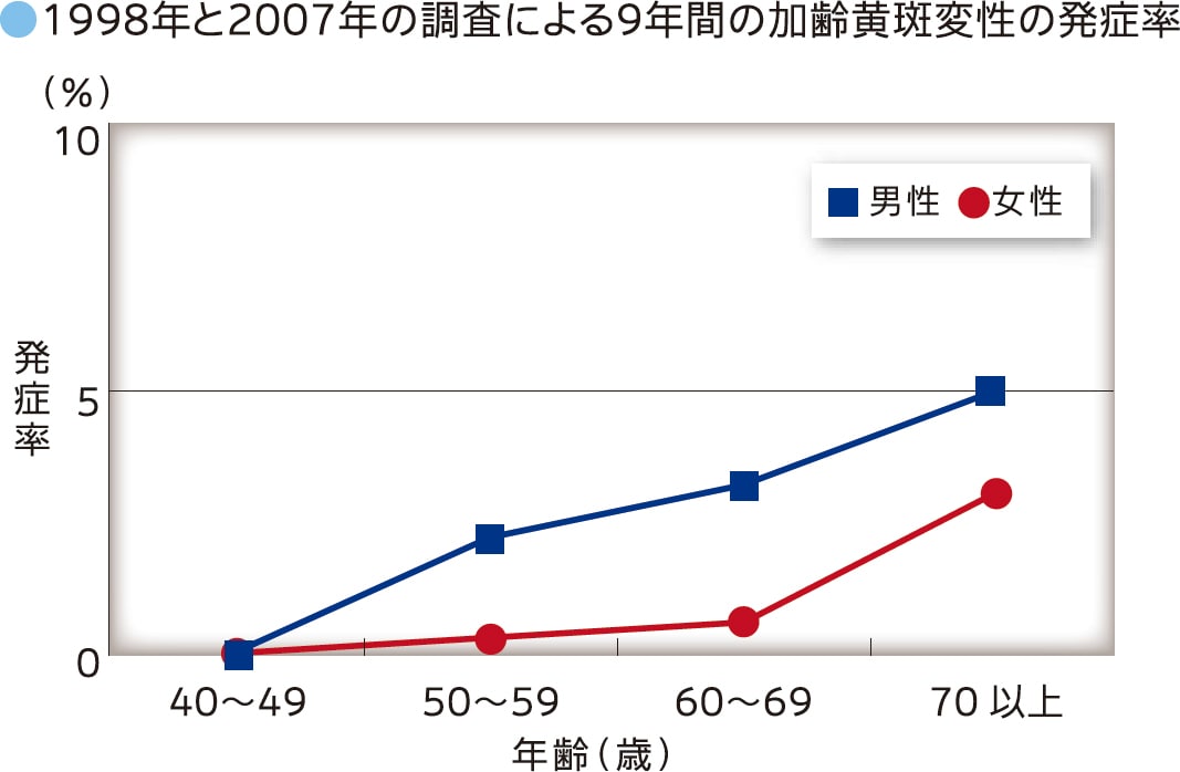 1998年と2007年の調査による9年間の加齢黄斑変性の発症率