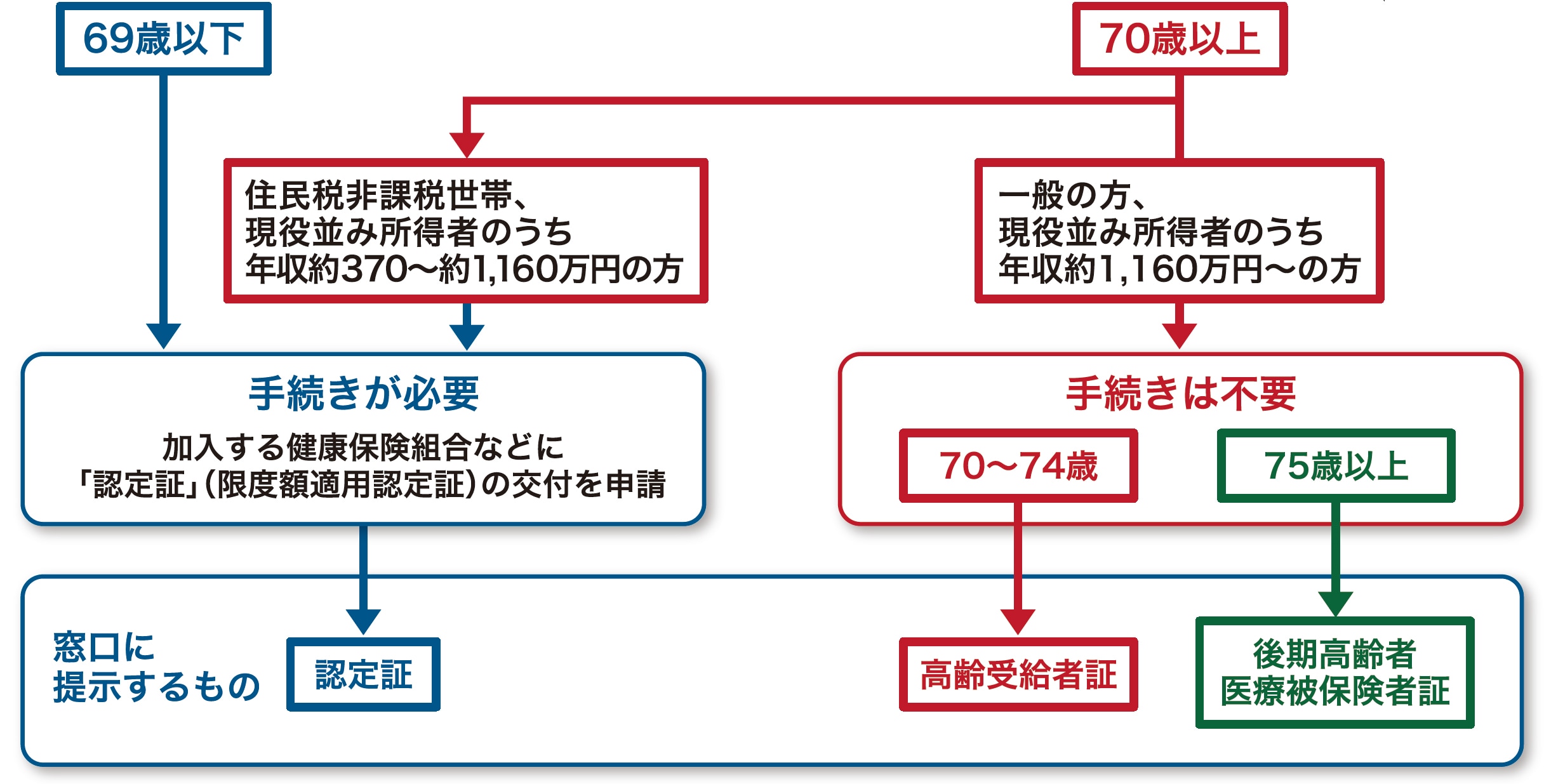 お手続きの方法｜高額療養費制度のご案内｜患者さんとご家族（介護者）の方へ｜Eylea.jp