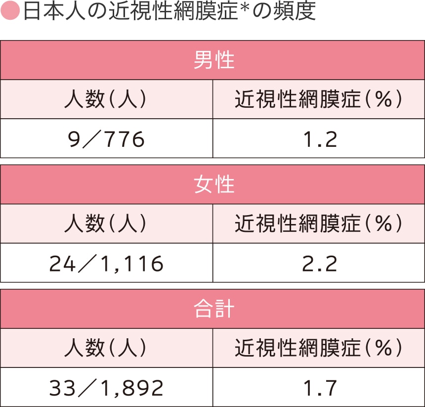 日本人の近視性網膜症の頻度