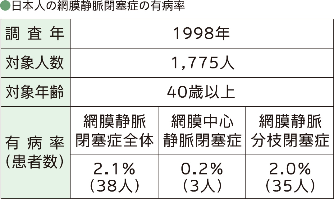 日本人の網膜静脈閉塞症の有病率