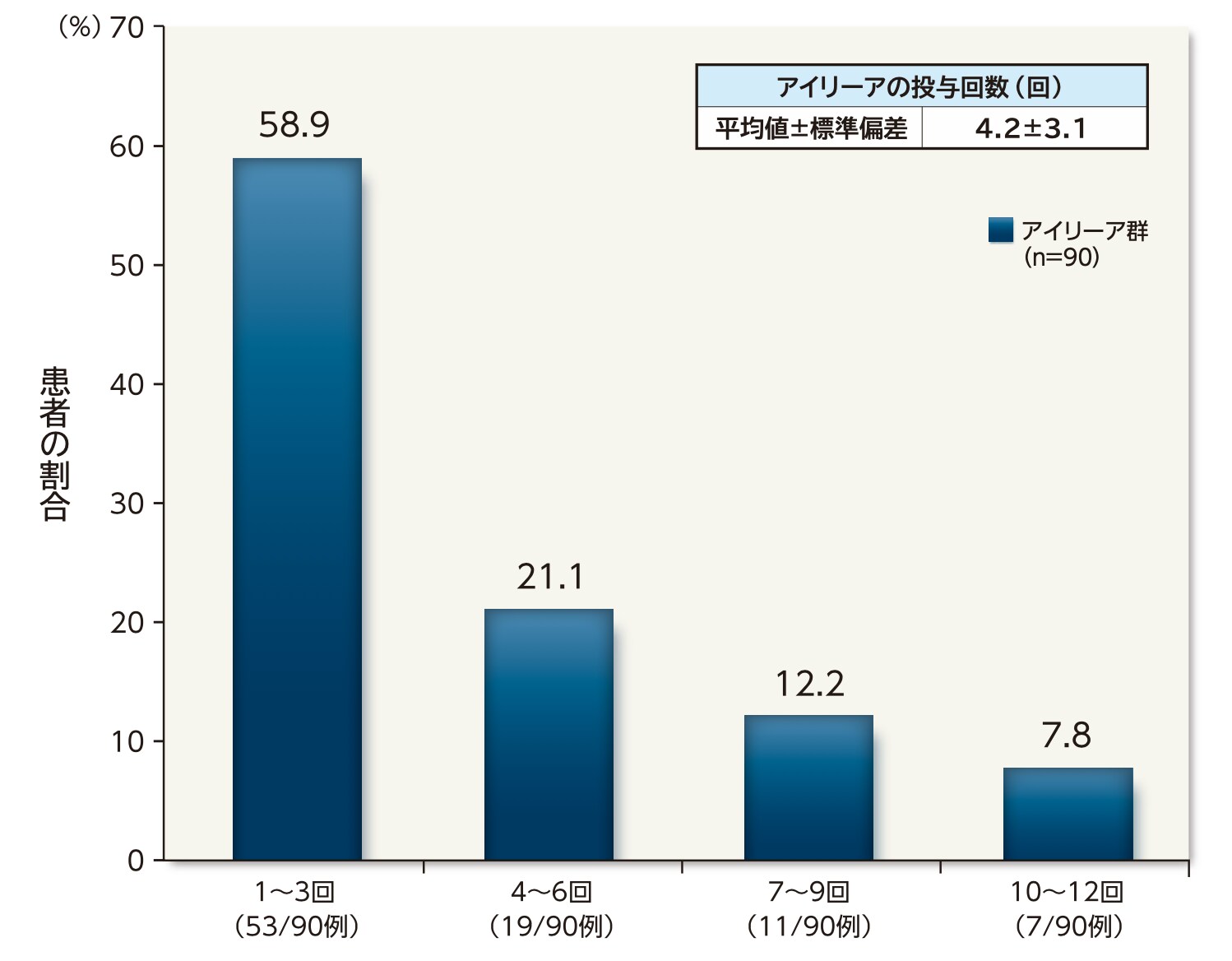 アイリーアの投与回数の内訳（FAS）