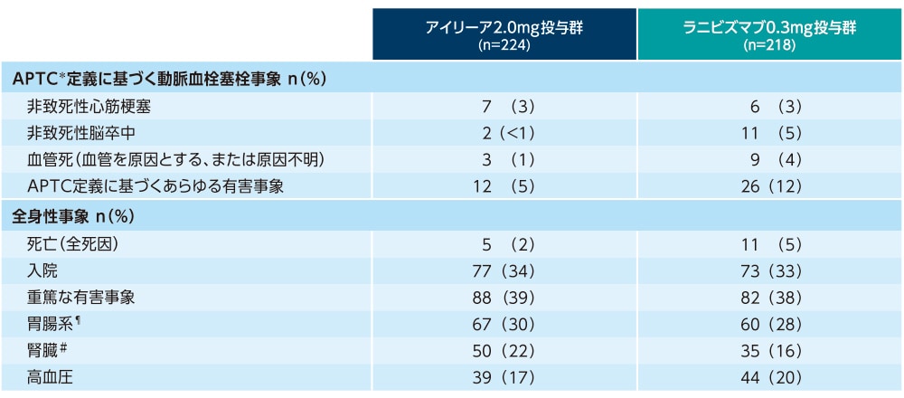事前に規定された注目すべき全身性の有害事象(2年間) 事前に規定された注目すべき全身性の有害事象(2年間)