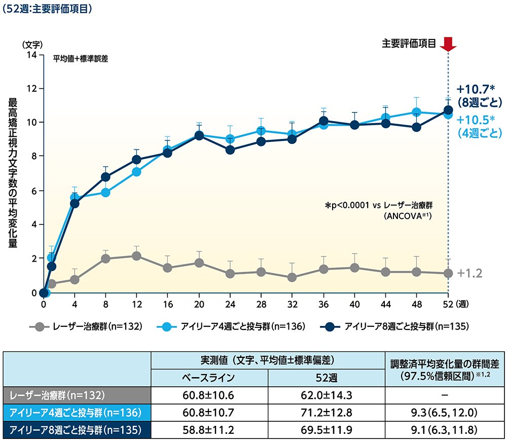 VIVID-DME試験における最高矯正視力文字数の平均変化量の推移(LOCF、FAS) VIVID-DME試験における最高矯正視力文字数の平均変化量の推移(LOCF、FAS)