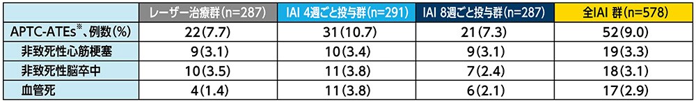148週目までに発現したAPTC定義による動脈血栓塞栓事象 148週目までに発現したAPTC定義による動脈血栓塞栓事象