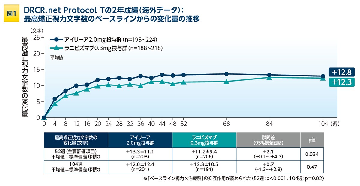 図1:DRCR. net Protocol Tの2年成績(海外データ) 図1:DRCR. net Protocol Tの2年成績(海外データ)