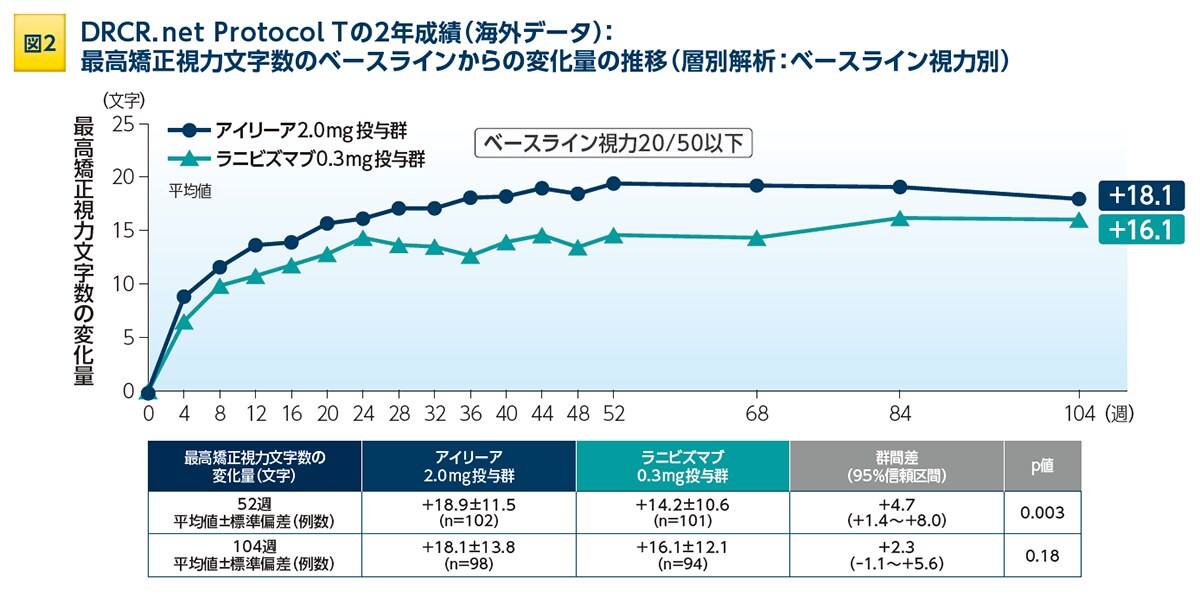 図2:DRCR. net Protocol Tの2年成績(海外データ) 図2:DRCR. net Protocol Tの2年成績(海外データ)