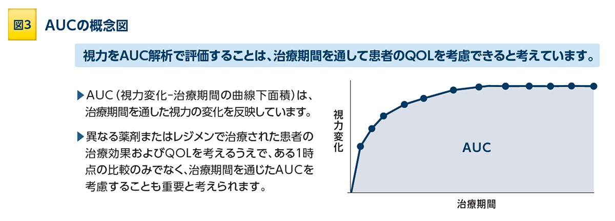 図3:AUCの概念図 図3:AUCの概念図