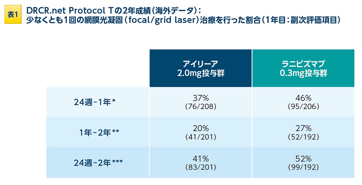 表1:DRCR.net Protocol Tの2年成績(海外データ) 表1:DRCR.net Protocol Tの2年成績(海外データ)
