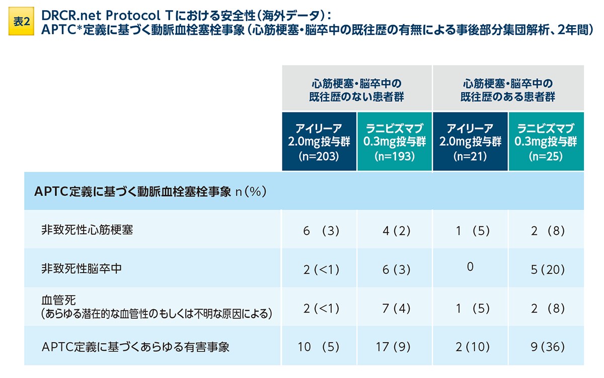 表2:DRCR.net Protocol Tにおける安全性(海外データ) 表2:DRCR.net Protocol Tにおける安全性(海外データ)