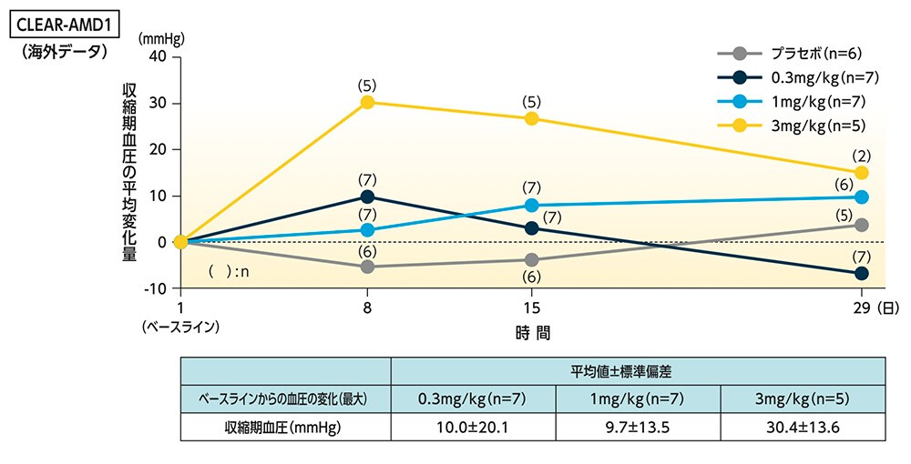 静脈内投与後の収縮期血圧変化量の推移 静脈内投与後の収縮期血圧変化量の推移