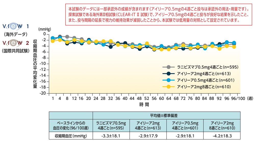 硝子体内投与後の収縮期血圧変化量の推移 硝子体内投与後の収縮期血圧変化量の推移