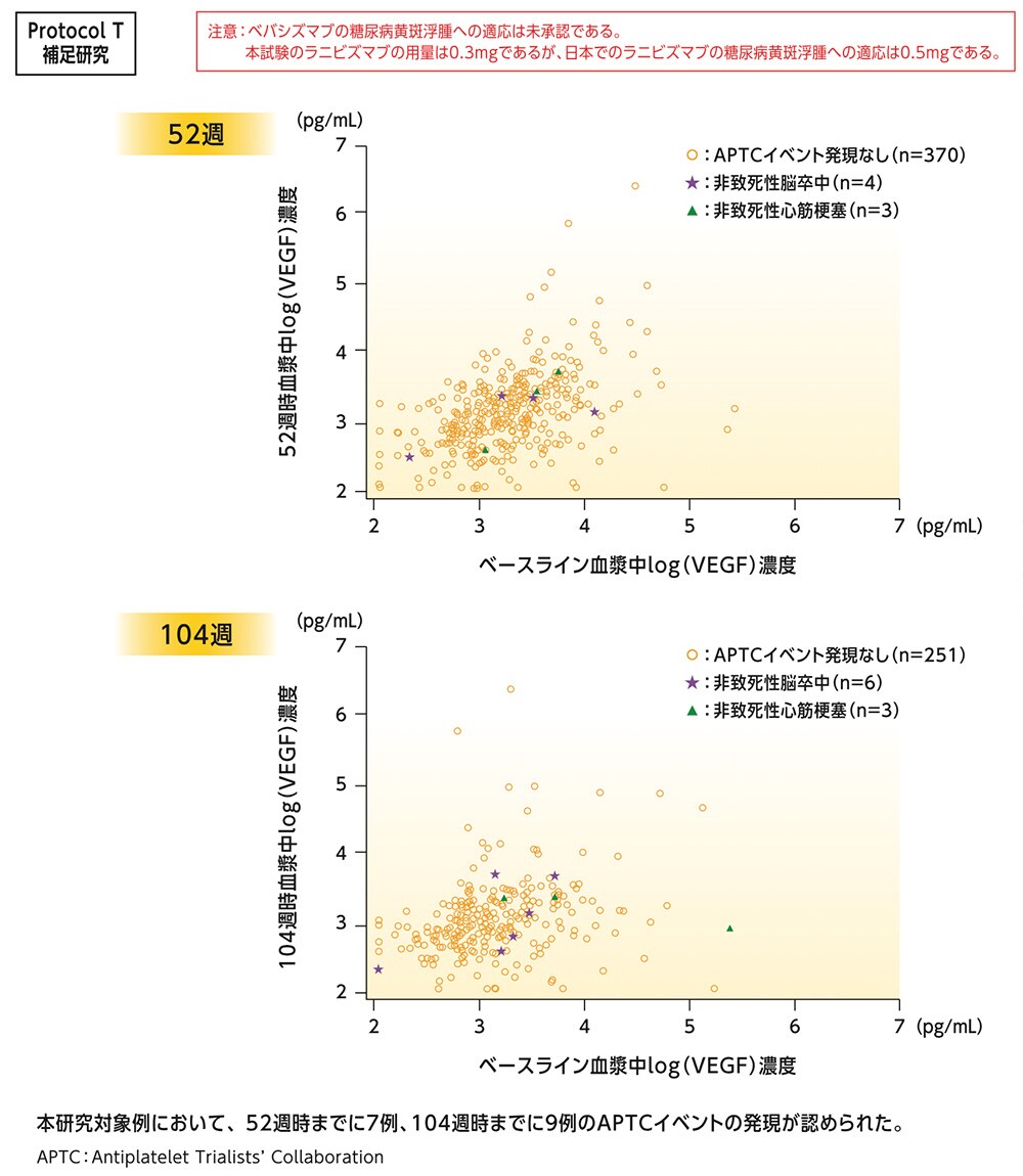 APTCイベント(非致死性脳卒中/心筋梗塞)有無別の血漿中log(VEGF)濃度(海外データ) APTCイベント(非致死性脳卒中/心筋梗塞)有無別の血漿中log(VEGF)濃度(海外データ)