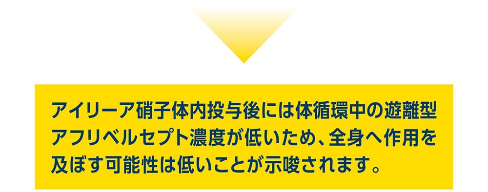 アイリーア投与後の血中濃度と血圧変動について アイリーア投与後の血中濃度と血圧変動について