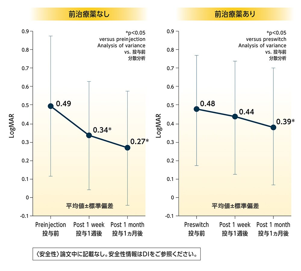 前治療薬の有無による視力の推移 前治療薬の有無による視力の推移