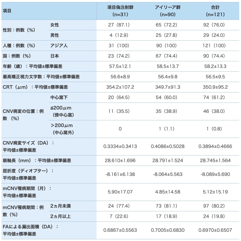 患者背景および特性(FAS) 患者背景および特性(FAS)
