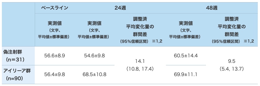 最高矯正視力文字数の平均変化量の推移(LOCF、FAS) 最高矯正視力文字数の平均変化量の推移(LOCF、FAS)