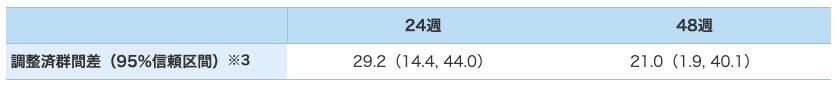 15文字以上の視力改善がみられた患者の割合(LOCF、FAS) 15文字以上の視力改善がみられた患者の割合(LOCF、FAS)