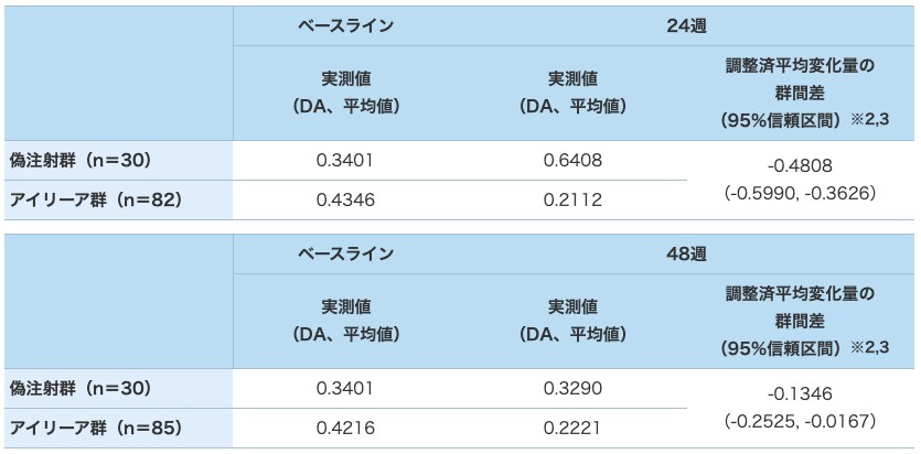 CNV病変サイズの平均変化量(LOCF、FAS):探索的評価項目 CNV病変サイズの平均変化量(LOCF、FAS):探索的評価項目