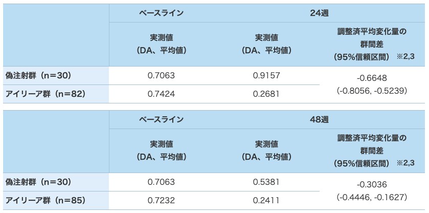 FAによる蛍光漏出量の平均変化量(LOCF、FAS):探索的評価項目 FAによる蛍光漏出量の平均変化量(LOCF、FAS):探索的評価項目