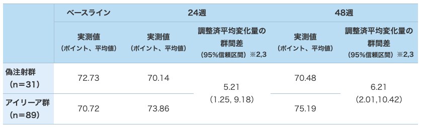 NEI VFQ-25合計スコアの平均変化量(LOCF、FAS):探索的評価項目 NEI VFQ-25合計スコアの平均変化量(LOCF、FAS):探索的評価項目