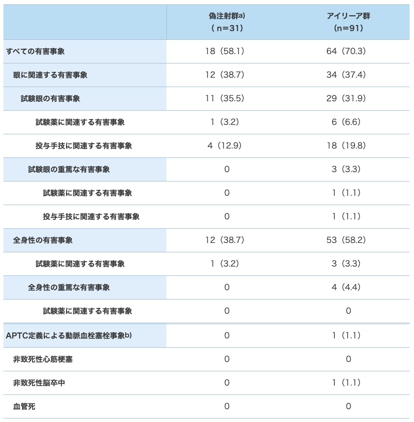 安全性(48週間の有害事象発現率) 安全性(48週間の有害事象発現率)