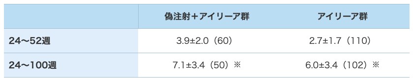 投与回数 投与回数