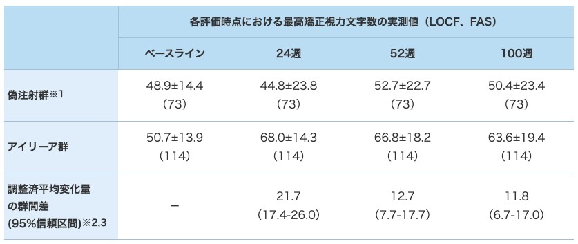 最高矯正視力文字数の変化量の推移(LOCF、FAS) 最高矯正視力文字数の変化量の推移(LOCF、FAS)
