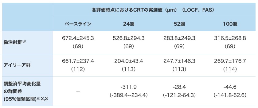 CRTの変化量の推移(LOCF、FAS) CRTの変化量の推移(LOCF、FAS)