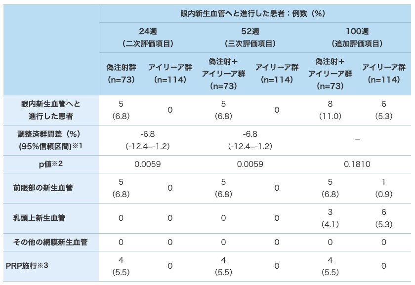 眼内新生血管へと進行した患者の割合(FAS) 眼内新生血管へと進行した患者の割合(FAS)