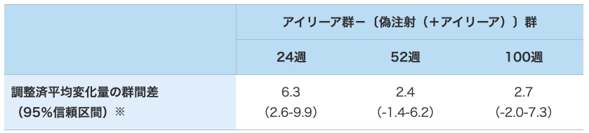 NEI VFQ-25合計スコアのベースラインからの変化量(LOCF、FAS) NEI VFQ-25合計スコアのベースラインからの変化量(LOCF、FAS)