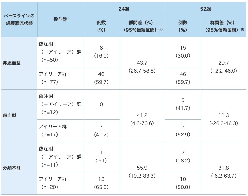 15文字以上の視力改善がみられた患者の割合に関する部分集団解析(LOCF、FAS) 15文字以上の視力改善がみられた患者の割合に関する部分集団解析(LOCF、FAS)
