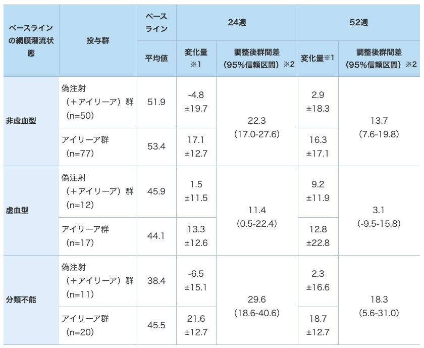 最高矯正視力文字数の変化に関する部分集団解析(LOCF、FAS) 最高矯正視力文字数の変化に関する部分集団解析(LOCF、FAS)