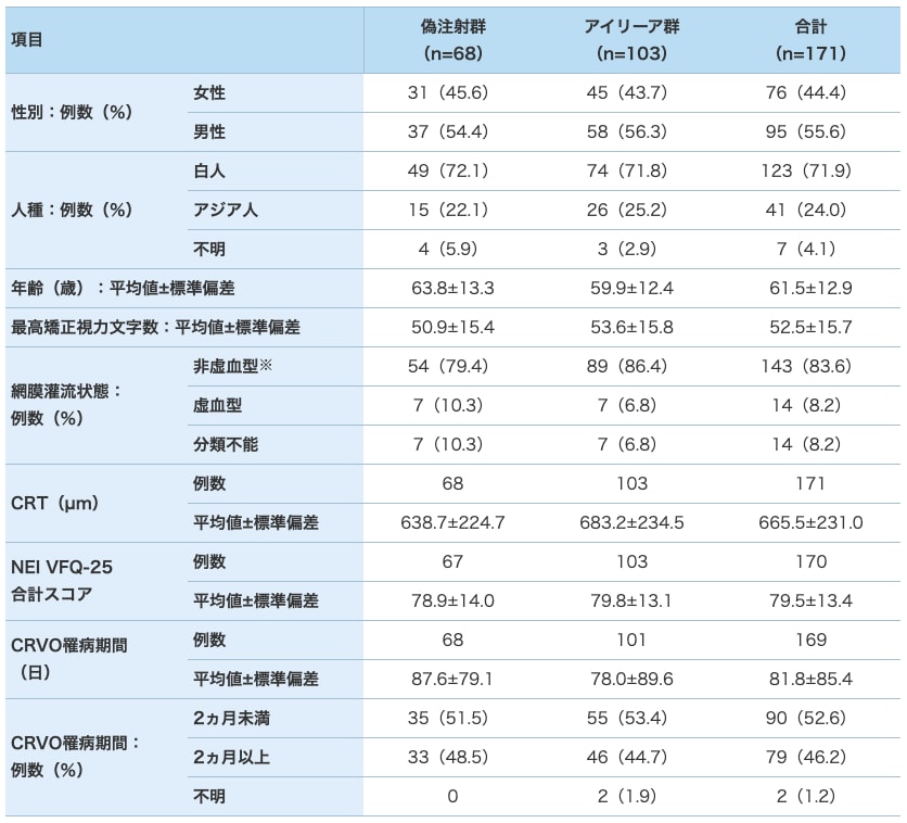 患者背景および特性(FAS) 患者背景および特性(FAS)
