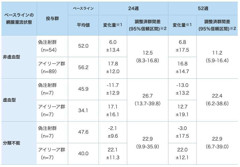 最高矯正視力文字数の変化に関する部分集団解析(LOCF、FAS) 最高矯正視力文字数の変化に関する部分集団解析(LOCF、FAS)