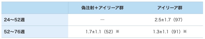 投与回数 投与回数