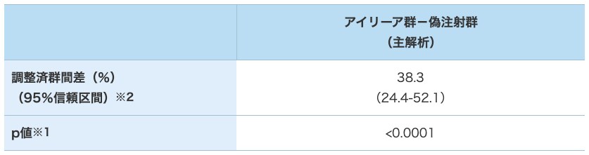 24、52および76週目に15文字以上の視力改善がみられた患者の割合(FAS) 24、52および76週目に15文字以上の視力改善がみられた患者の割合(FAS)