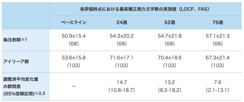 最高矯正視力文字数の変化量の推移(LOCF、FAS) 最高矯正視力文字数の変化量の推移(LOCF、FAS)