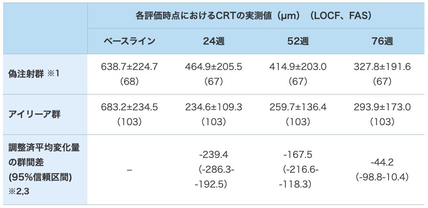 CRTの変化量の推移(LOCF、FAS) CRTの変化量の推移(LOCF、FAS)