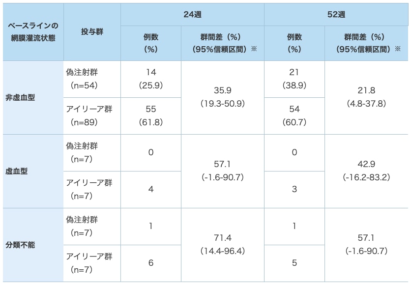 15文字以上の視力改善がみられた患者の割合に関する部分集団解析(LOCF、FAS) 15文字以上の視力改善がみられた患者の割合に関する部分集団解析(LOCF、FAS)