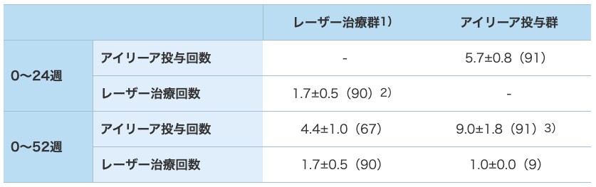 レーザー平均治療回数およびアイリーアの平均投与回数 レーザー平均治療回数およびアイリーアの平均投与回数