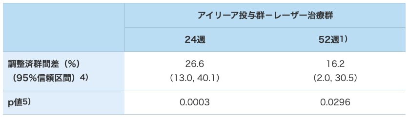 24および52週目に15文字以上の視力改善がみられた患者の割合(LOCF、FAS) 24および52週目に15文字以上の視力改善がみられた患者の割合(LOCF、FAS)