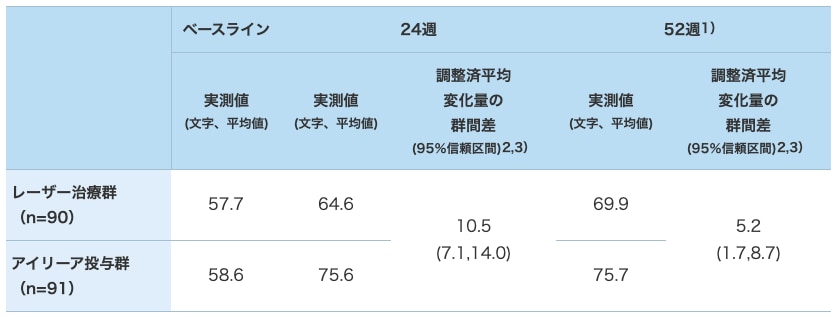 最高矯正視力文字数の変化量の推移(LOCF、FAS) 最高矯正視力文字数の変化量の推移(LOCF、FAS)