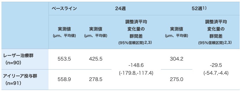 CRTの変化量の推移(LOCF、FAS) CRTの変化量の推移(LOCF、FAS)