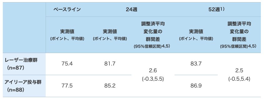 NEI VFQ-25合計スコアのベースラインからの変化量(LOCF、FAS) NEI VFQ-25合計スコアのベースラインからの変化量(LOCF、FAS)