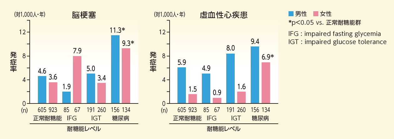 リスク②糖尿病(耐糖能異常) リスク②糖尿病(耐糖能異常)