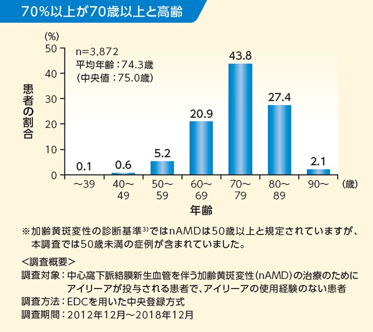 PMS対象患者の年齢分布(nAMD) PMS対象患者の年齢分布(nAMD)