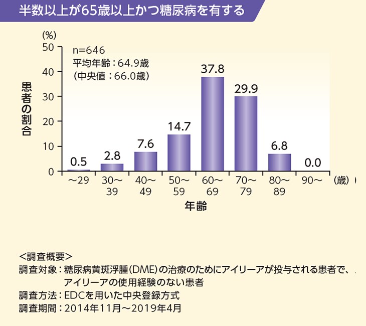 PMS対象患者の年齢分布(DME) PMS対象患者の年齢分布(DME)