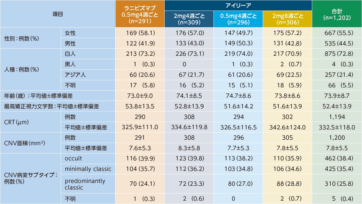 患者背景および特性(FAS) 患者背景および特性(FAS)